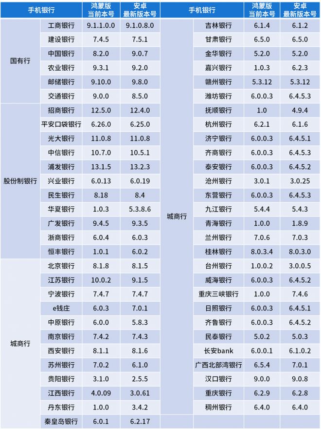 版手机银行APP用户体验分析k8凯发国际易观千帆：鸿蒙(图3)